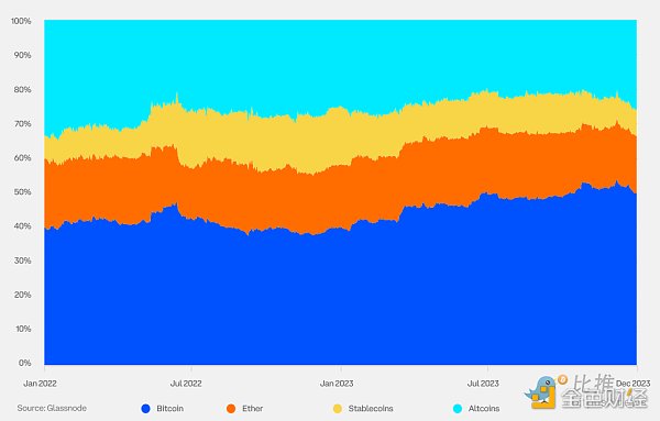 价值比率包括_市场价值与实际价值比率 (MVRV) 是衡量加密货币市场周期和确定潜在顶部的关键指标。该比率显示价格是高于还是低于投资者平均支付的价格,表明估值过高或低估。_价值比率调整方式