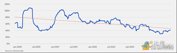 价值比率包括_价值比率调整方式_市场价值与实际价值比率 (MVRV) 是衡量加密货币市场周期和确定潜在顶部的关键指标。该比率显示价格是高于还是低于投资者平均支付的价格,表明估值过高或低估。