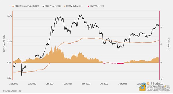 价值比率包括_价值比率调整方式_市场价值与实际价值比率 (MVRV) 是衡量加密货币市场周期和确定潜在顶部的关键指标。该比率显示价格是高于还是低于投资者平均支付的价格,表明估值过高或低估。