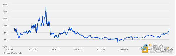 价值比率调整方式_价值比率包括_市场价值与实际价值比率 (MVRV) 是衡量加密货币市场周期和确定潜在顶部的关键指标。该比率显示价格是高于还是低于投资者平均支付的价格,表明估值过高或低估。