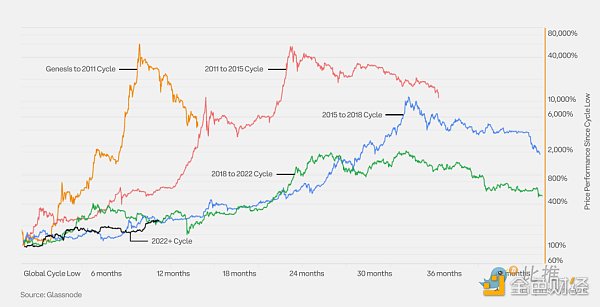 市场价值与实际价值比率 (MVRV) 是衡量加密货币市场周期和确定潜在顶部的关键指标。该比率显示价格是高于还是低于投资者平均支付的价格,表明估值过高或低估。_价值比率包括_价值比率调整方式