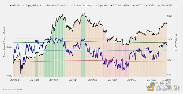 市场价值与实际价值比率 (MVRV) 是衡量加密货币市场周期和确定潜在顶部的关键指标。该比率显示价格是高于还是低于投资者平均支付的价格,表明估值过高或低估。_价值比率调整方式_价值比率包括