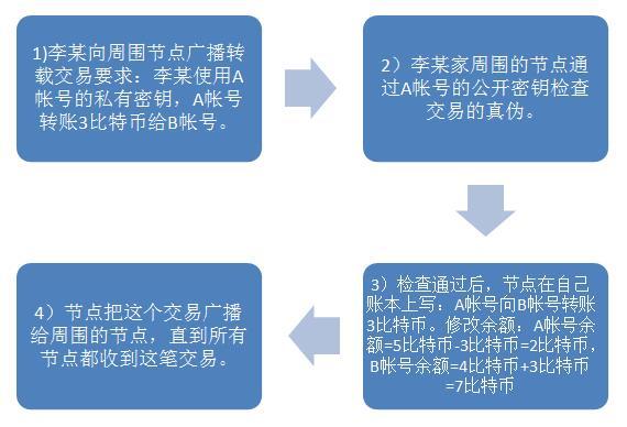 从比特币到DeFi:虚拟货币如何推动金融科技的创新与发展_比特币颠覆传统金融_比特币作为虚拟商品