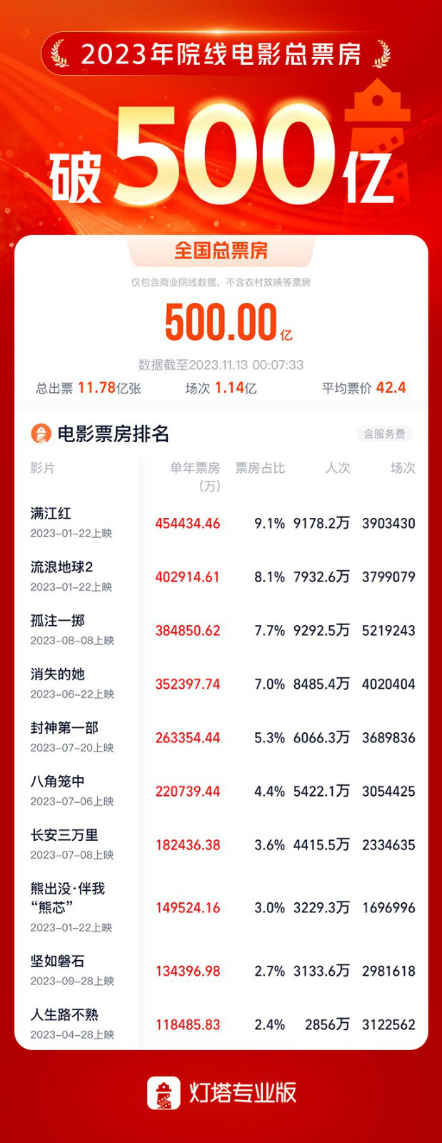 2023年四大电影的市场竞争_竞争市场_电影竞争者