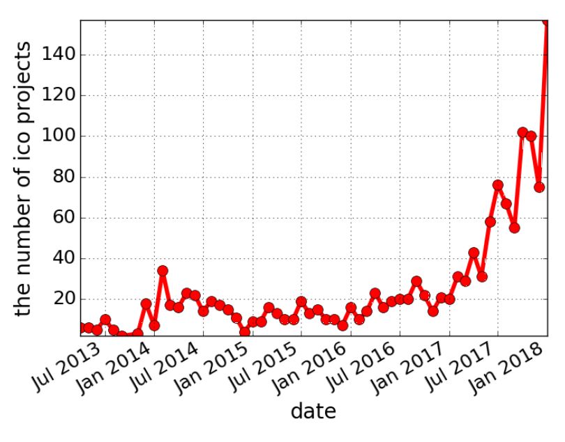 如何参与数字货币的ICO_数字货币参与名单_何为数字货币ico