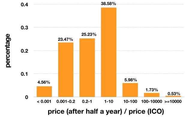 何为数字货币ico_如何参与数字货币的ICO_数字货币参与名单