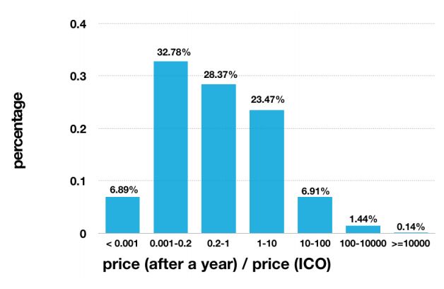 何为数字货币ico_数字货币参与名单_如何参与数字货币的ICO